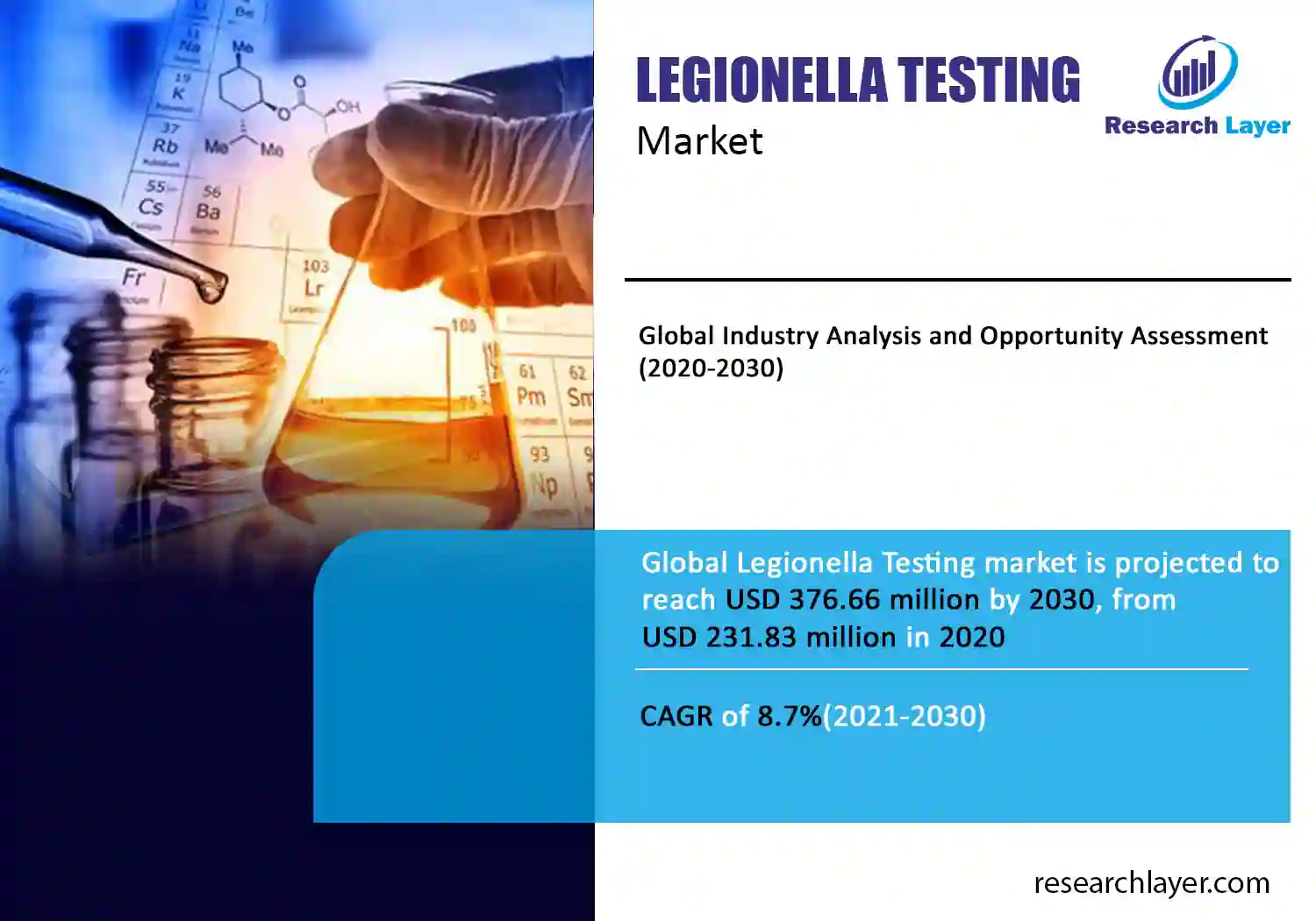 Legionella Testing Market Growth Trend & Forecast to 2030 Legionella Testing Market Growth Trend & Forecast to 2030